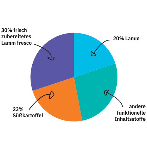 Kenny´s LAMM mit Süßkartoffel & Minze