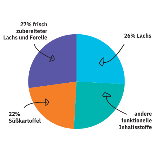 Kenny´s LACHS & Forelle