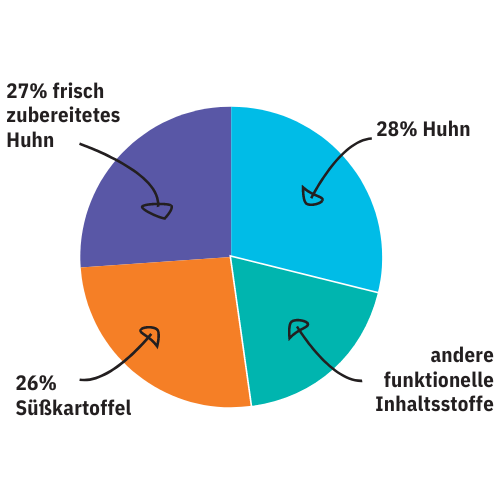 Kenny´s Huhn mit Süßkartoffel & Kräuter für kleine Rassen